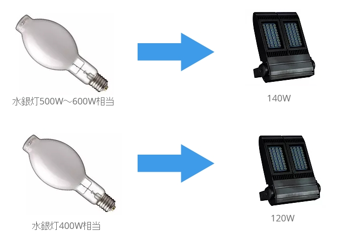 水銀灯と投光器の比較図