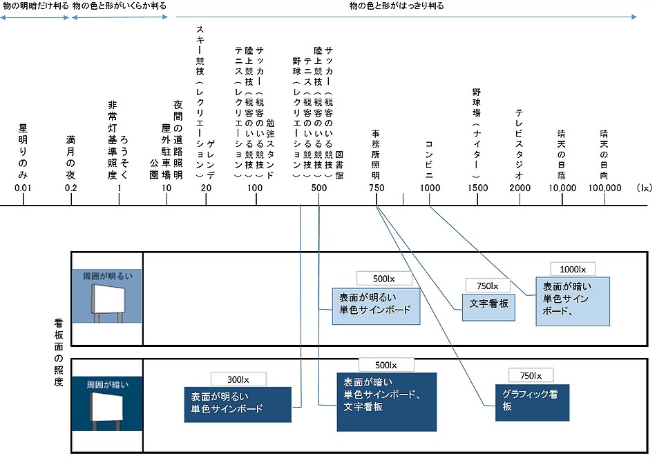 屋外看板の照度基準について 株式会社富士メディシィエ