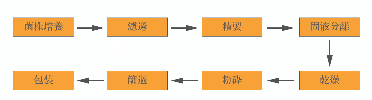 製造工程表 訂正版 原料事業 株式会社富士メディシィエ